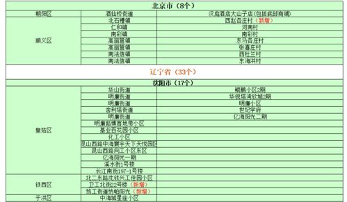全国疫情排名一览表