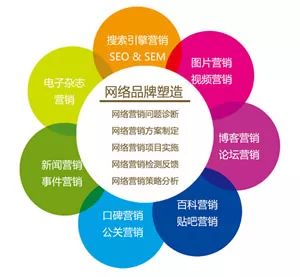 网络营销主要做些什么工作