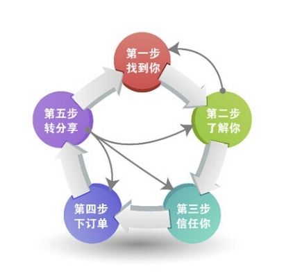 互联网全网营销