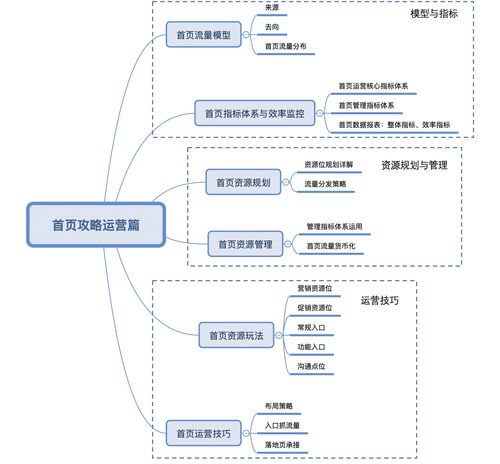 网站运营策略