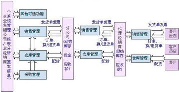 营销渠道的概念