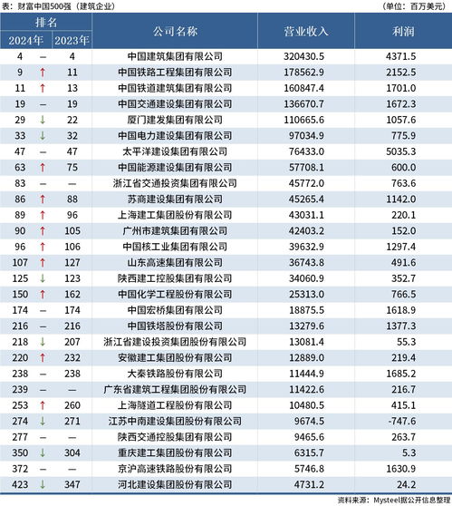 中国500强公司排名