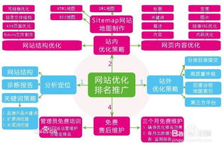 网站诊断与优化