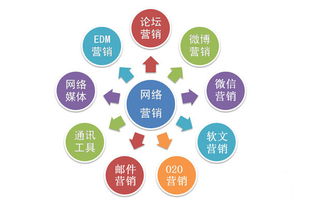 网络营销常见的工具