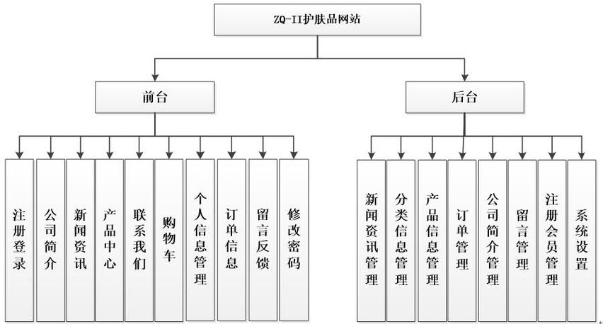 网页通常分为哪些模块? 网页分多少模块