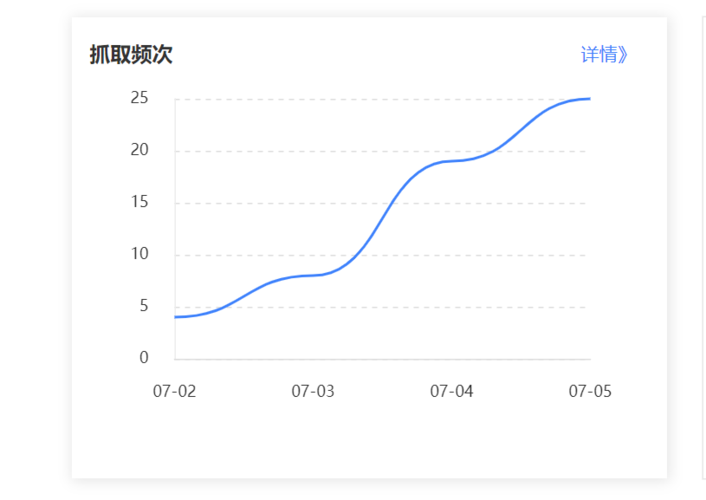 抓取频次设为多少最为合适? 抓取频次设为多少