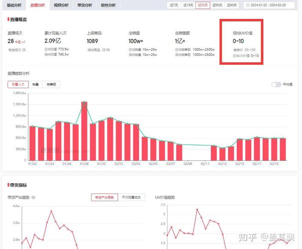 直播UV值多少才达标? 直播uv值多少