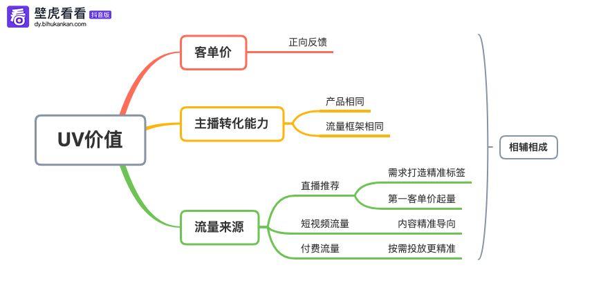 直播UV值多少才达标? 直播uv值多少