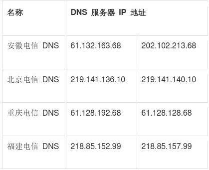 中国数据DNS是多少? 中国数据dns多少