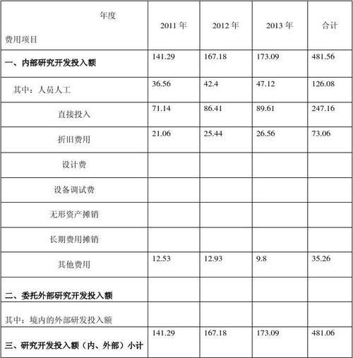 研发费用投入多少最为合适? 研发费用多少合适