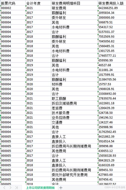 研发费用投入多少最为合适? 研发费用多少合适