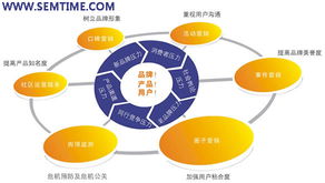 sem推广方案