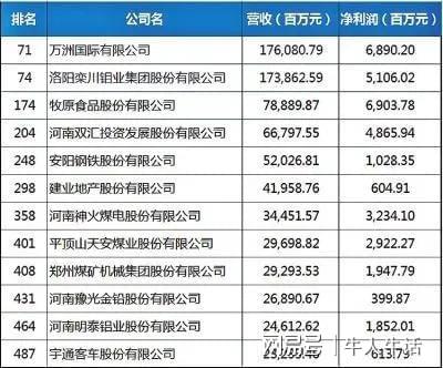 2022年中国500强企业排行榜