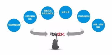 网站优化推广的方法