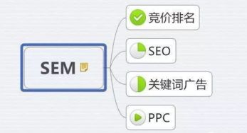 sem搜索