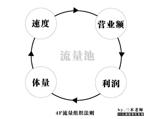 餐饮营销手段13种手段