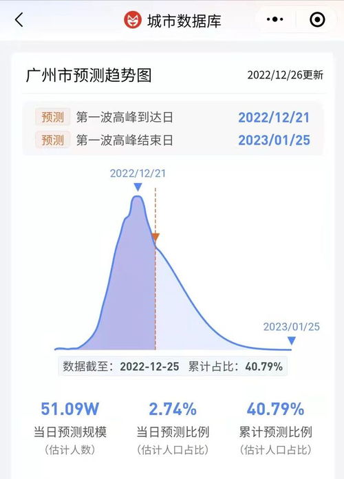 广州日新增51万人