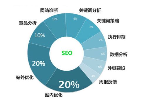 seo网站数据