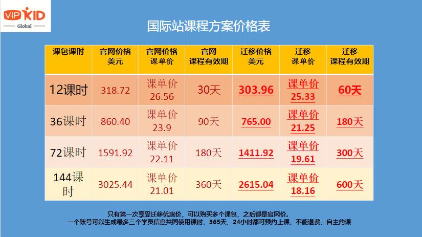 VIPKID有多少学员? vipkid有多少学院