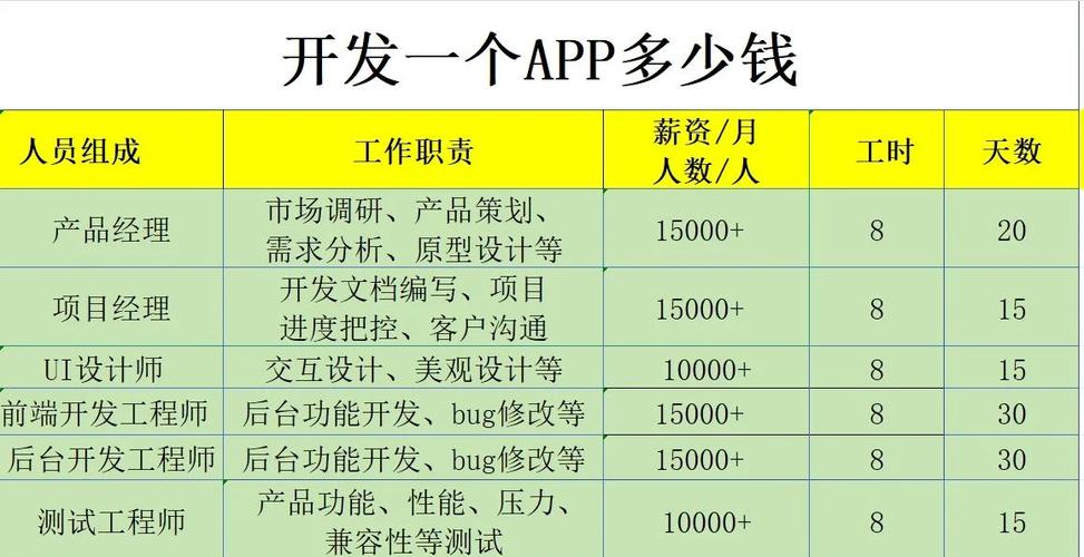 开发一款APP需要多少资金? 开发app需要多少资金