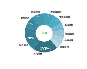 优化推广排名