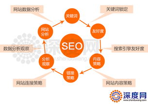 网站优化的方法与技巧
