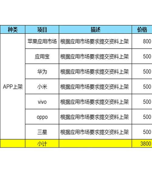 开发一个APP项目需要多少钱? app项目多少钱