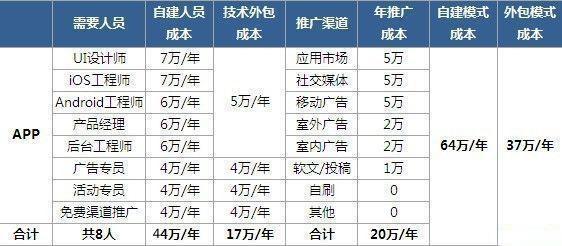 开发一个APP项目需要多少钱? app项目多少钱
