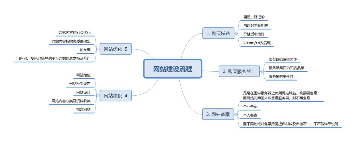 网站建设包含哪些主要模块? 网站建设分为多少模块