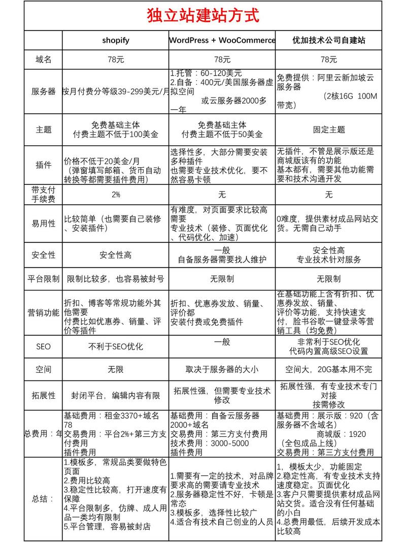 网站维护费用一般需要多少? 网站维护费用多少
