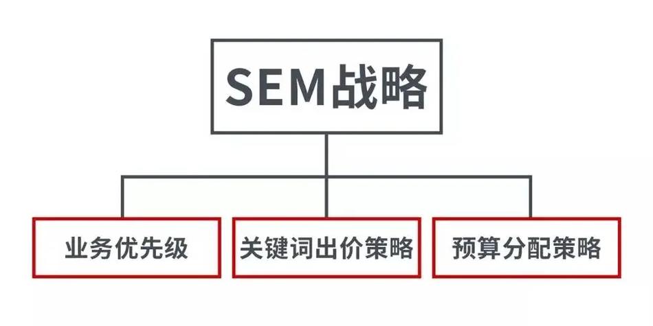 一般SEM建议投放多少个关键词呢?投放数量如何确定? 一般sem建议投放多少个关键词呢