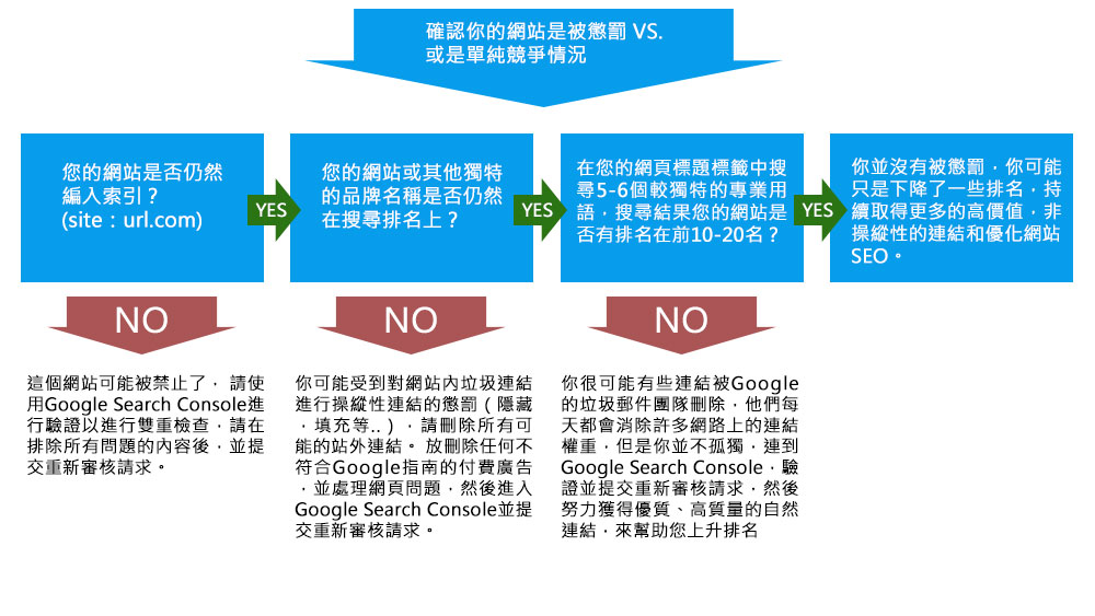 检测是否被熊猫演算法惩罚的流程图