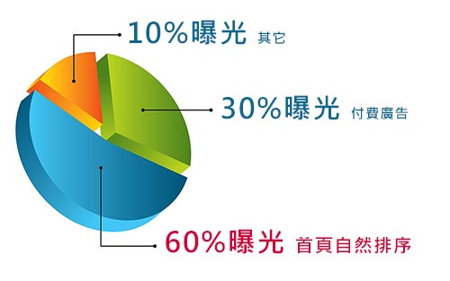 SEO排序、广告、其它百分比说明