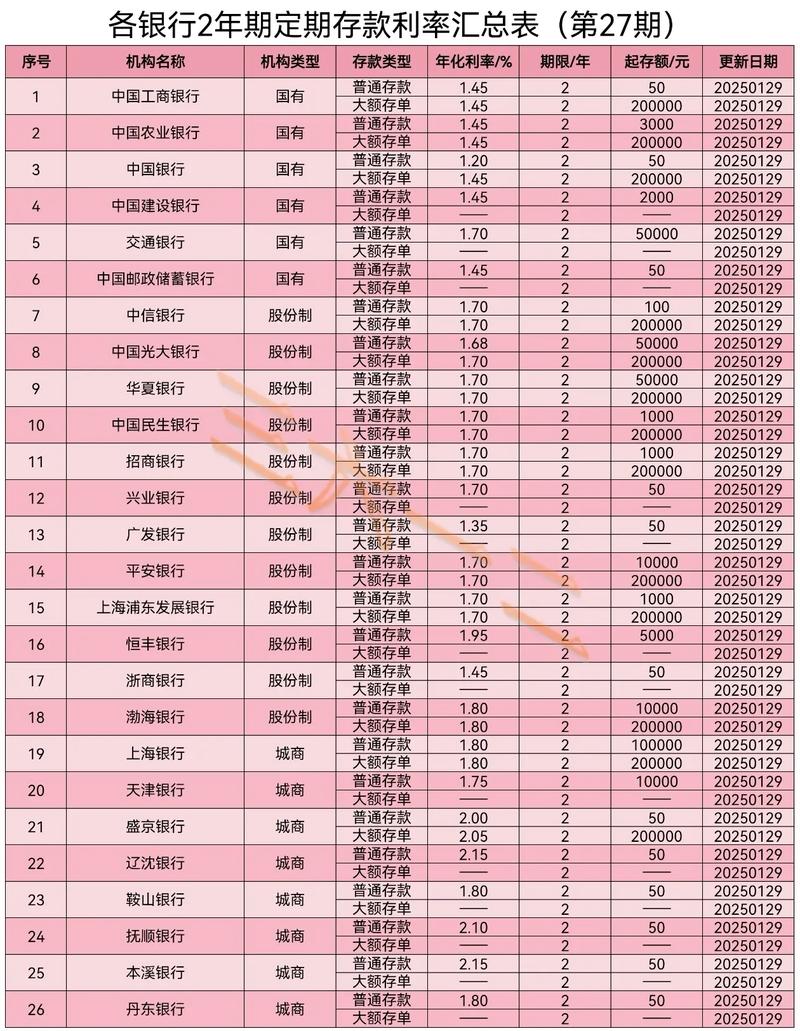 银行利息二年利息多少?年利息多少? 银行利息二年年多少息